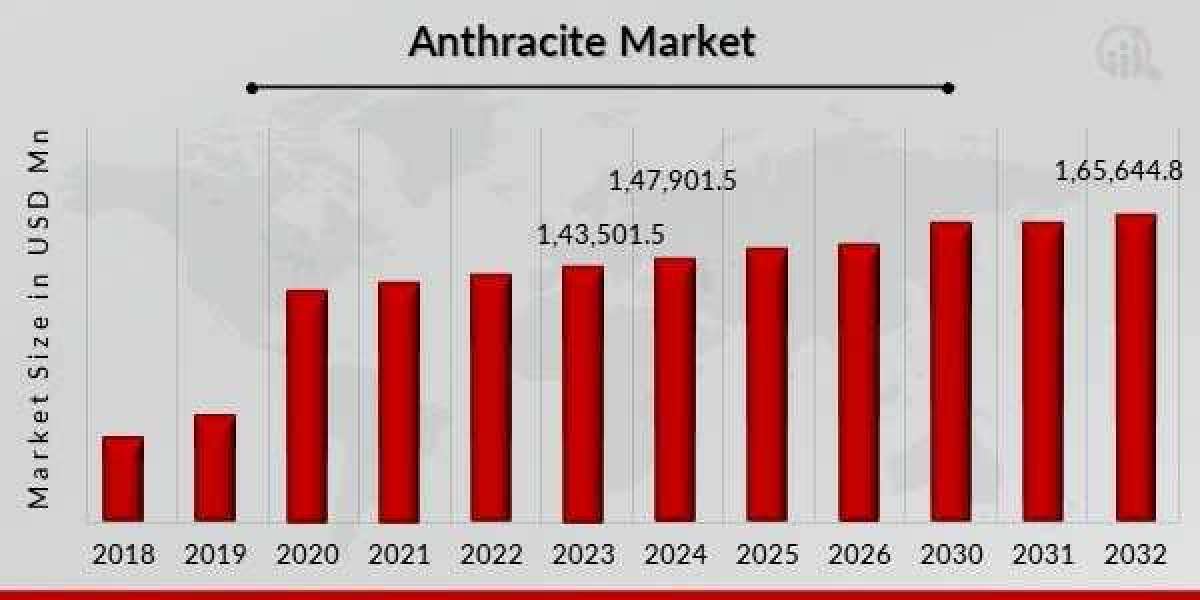 Industrial Demand for Anthracite Market