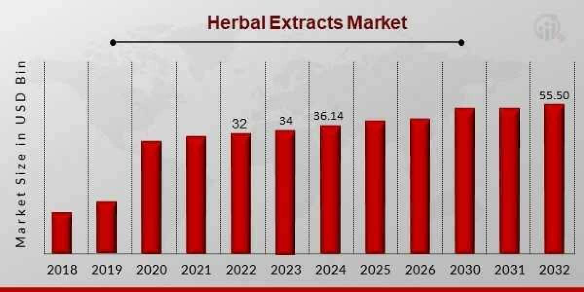 The Green Boom: Exploring the Future of Herbal Extracts