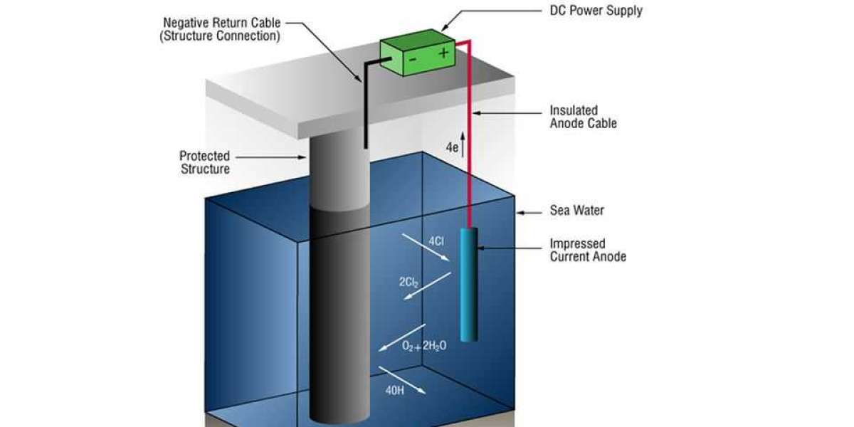 Cathodic Protection Market Nears USD 8,469.2 Million by 2035