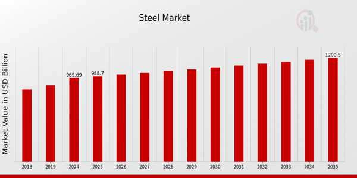 Demand and Supply of Steel Market