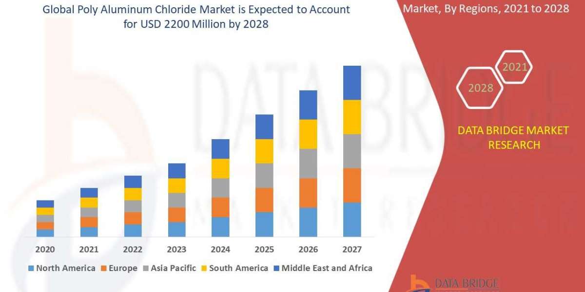 Poly Aluminum Chloride Market Strengthens Amidst Demand from Water Treatment Industry