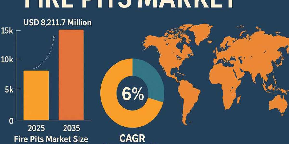 Fire Pits Market Outlook: USD 14,706 million Target by 2035