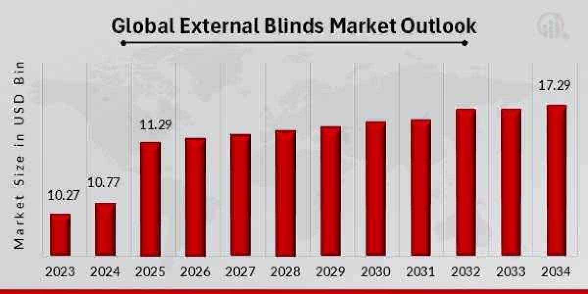 Why External Blinds Are Booming: Market Drivers and Forecast