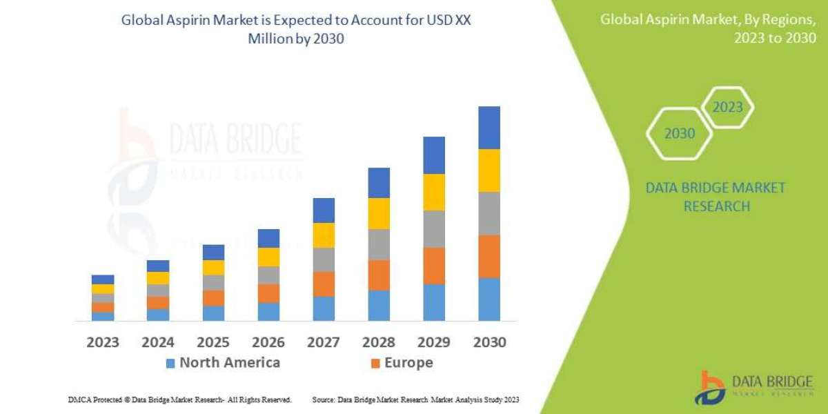 Aspirin Market: Growth Opportunities and Forecast to 2032
