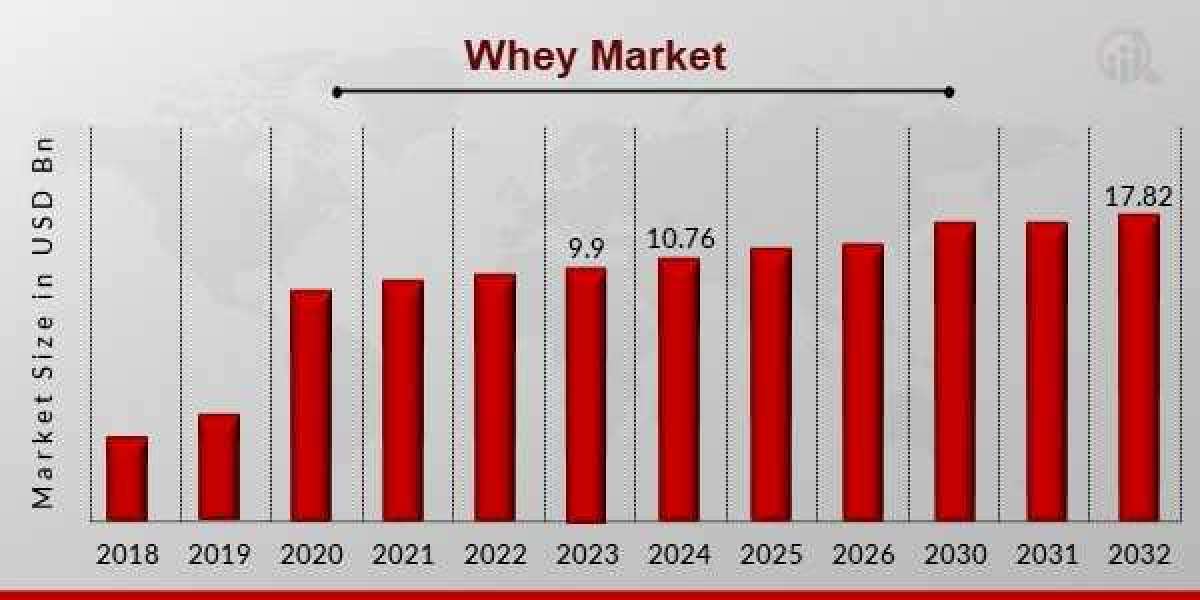 Whey Market Dynamics: Exploring Applications Beyond Sports Nutrition