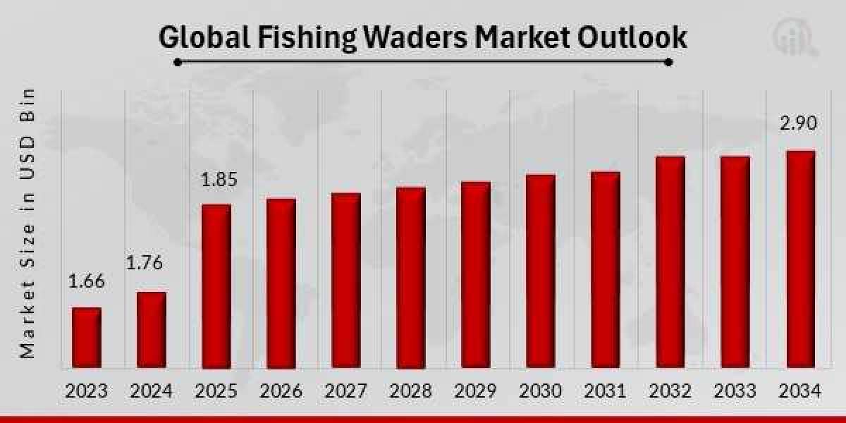 Keeping Anglers Dry: Innovations Driving the Fishing Waders Industry