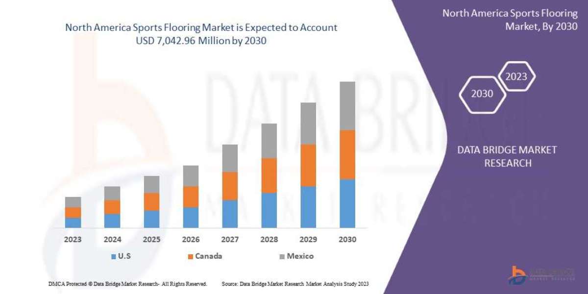 North America Sports Flooring Market: Size, Share, and Future Growth