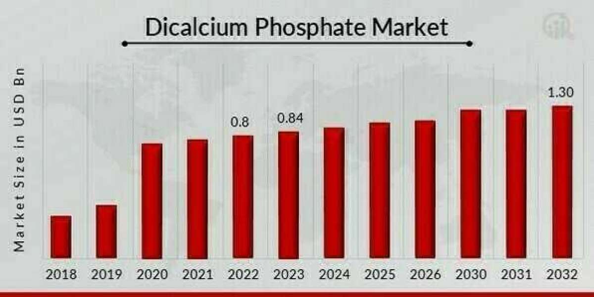 Impact of COVID-19 on Dicalcium Phosphate Market