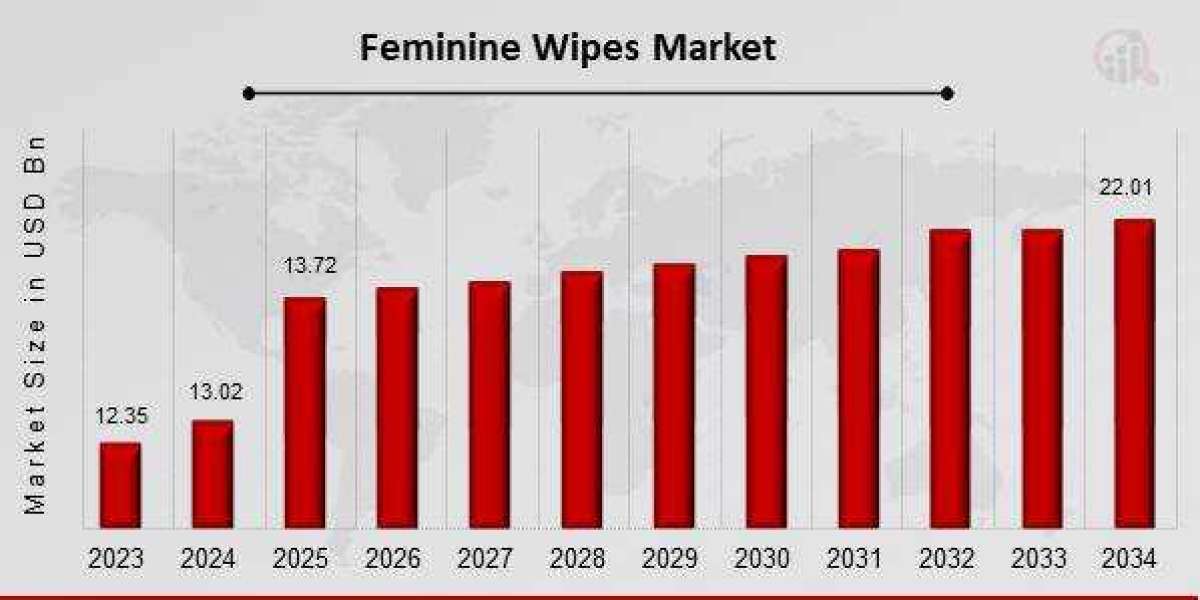 Empowering Hygiene: Growth Drivers in the Feminine Wipes Industry