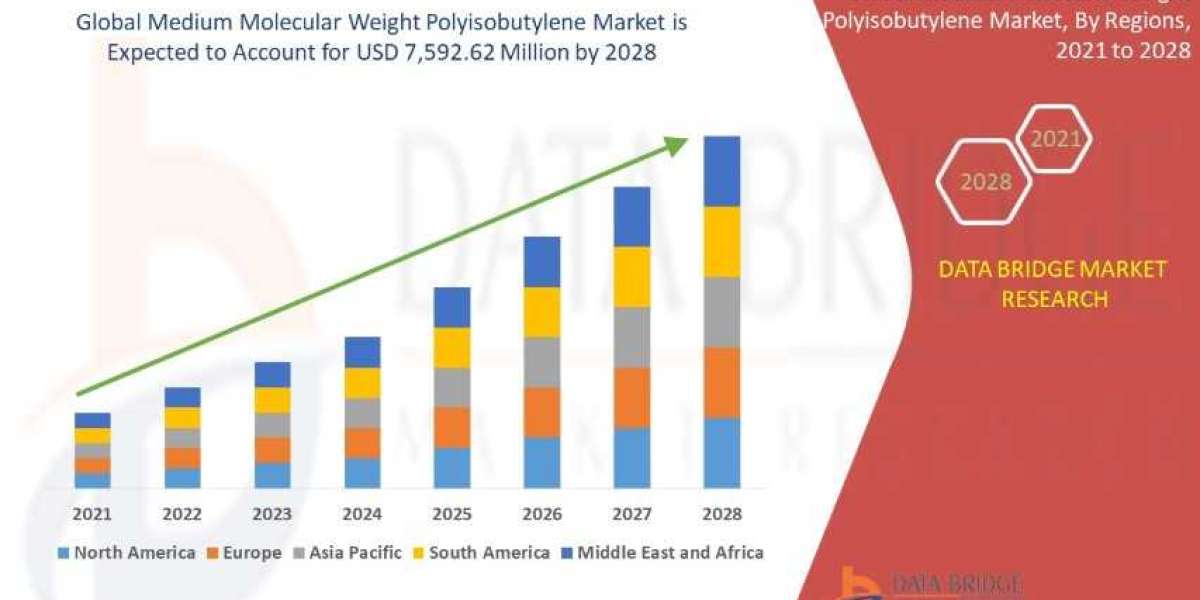 Medium Molecular Weight Polyisobutylene Market Bolstered by Applications in Automotive and Pharmaceuticals