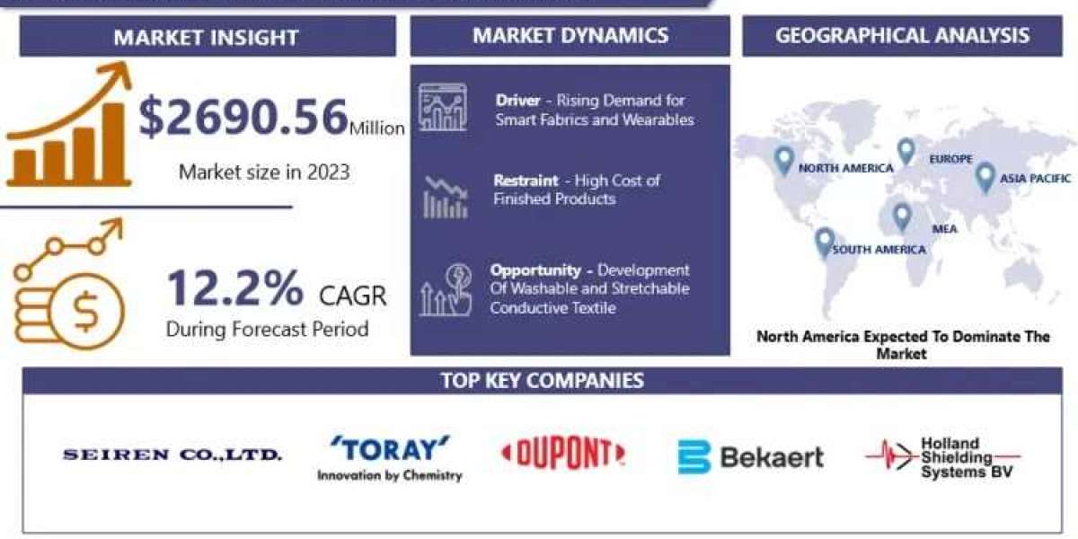 Conductive Textile Market Future Outlook, Trends & Forecast Analysis (2024-2032)