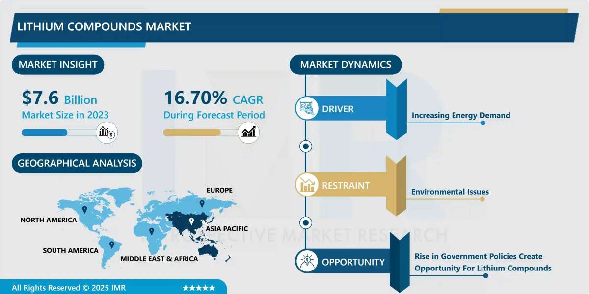 Lithium Compounds Market Analysis, Share, and Future Forecast (2024-2032)