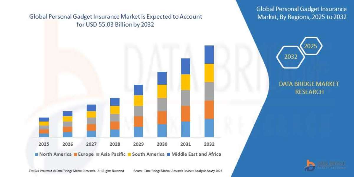 Personal Gadget Insurance Market Expands with Surge in Smartphone & Wearable Adoption