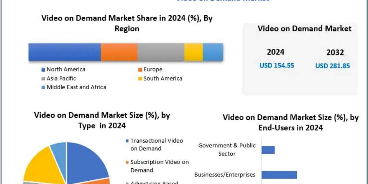 Video on Demand Market Impact of AI and Personalization in Streaming 2032