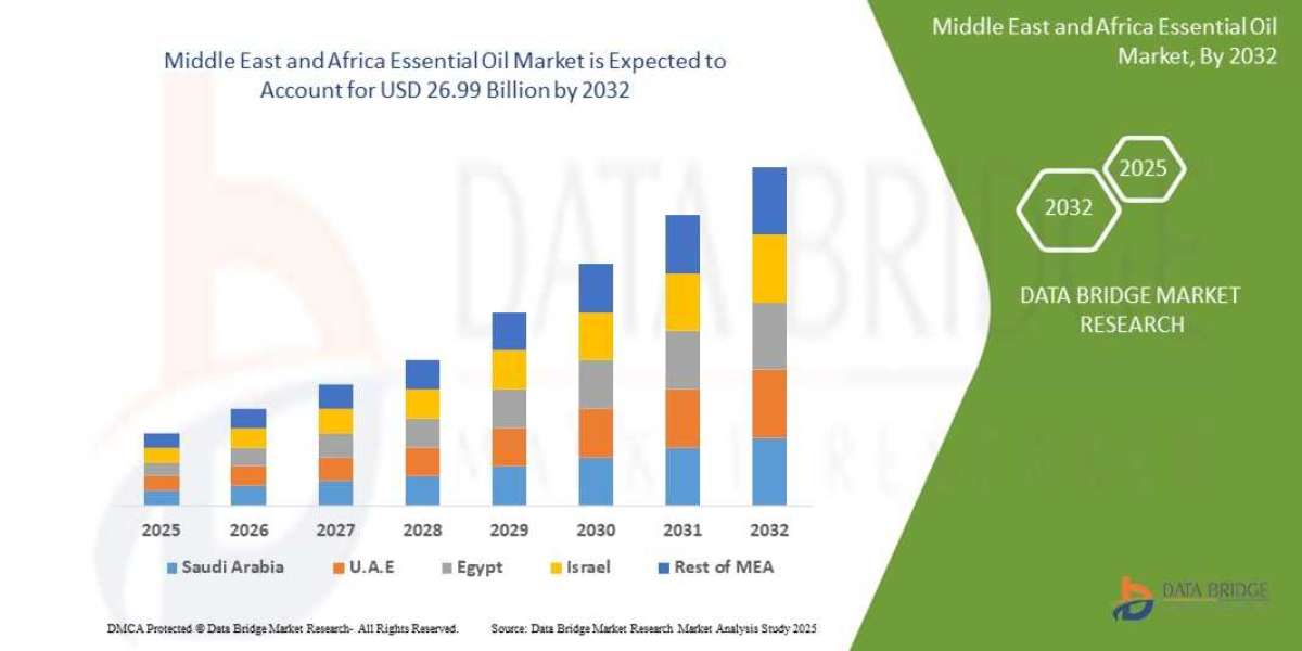 Middle East and Africa Essential Oil Market to reach USD 26.99 billion by 2032, at a CAGR of 18.10% during the forecast 
