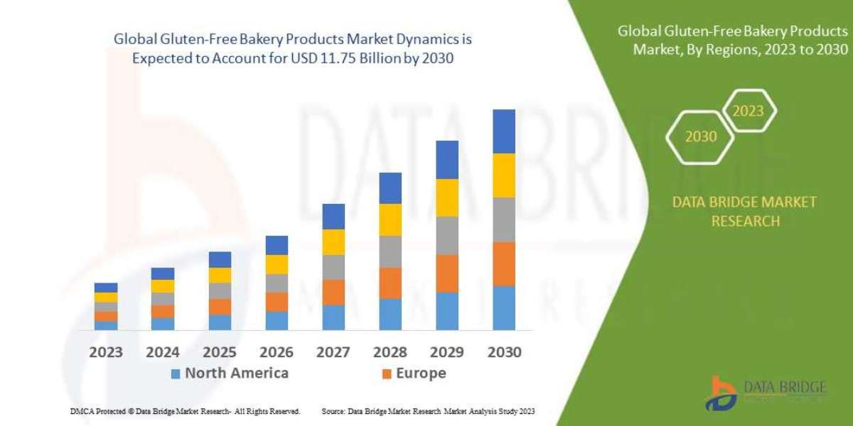 Gluten-Free Bakery Products Market a CAGR of 9.1% during the forecast period of 2023 to 2030.