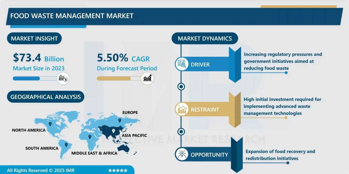 Food Waste Management Market Comprehensive Analysis & Market Outlook (2024-2032)