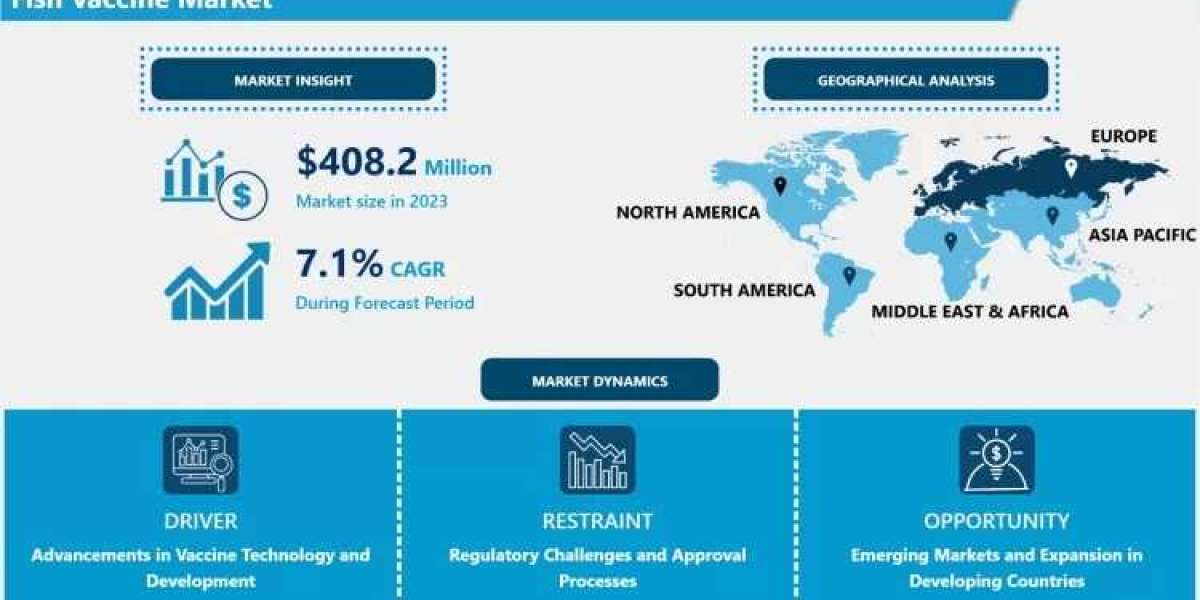 Fish Vaccine Market Market Overview, Developments & Forecast (2024-2032)