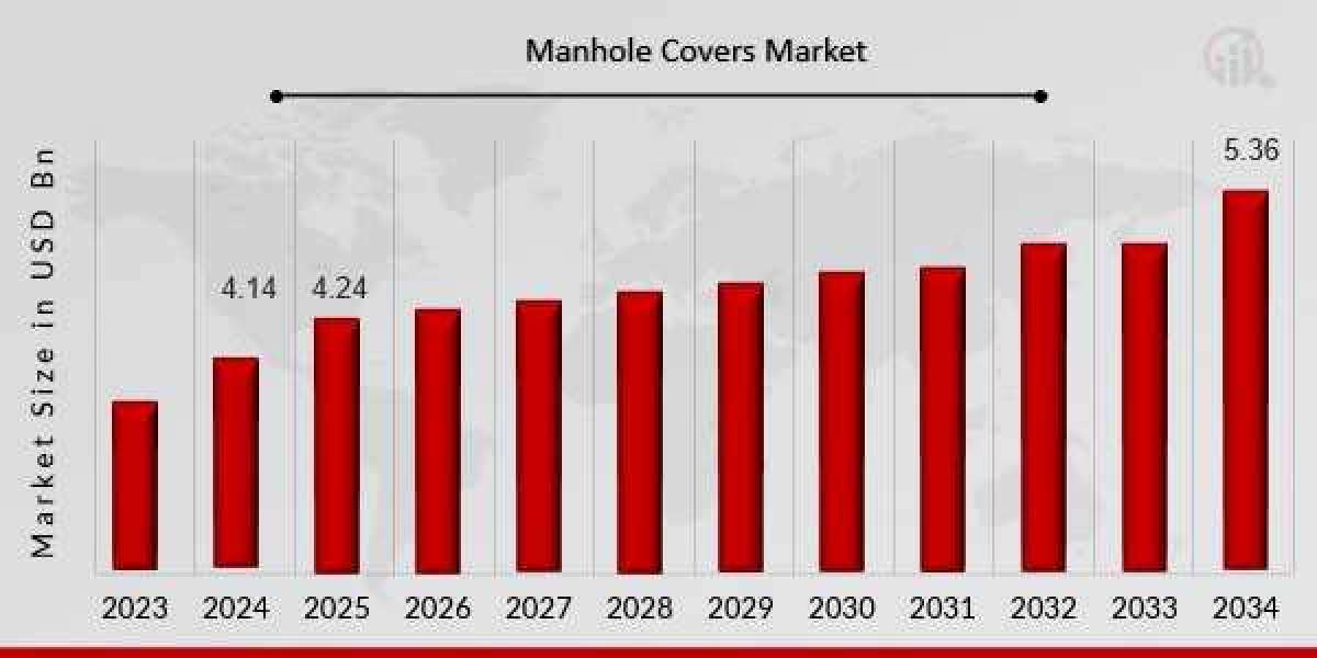 Opportunities in the Global Manhole Covers Market