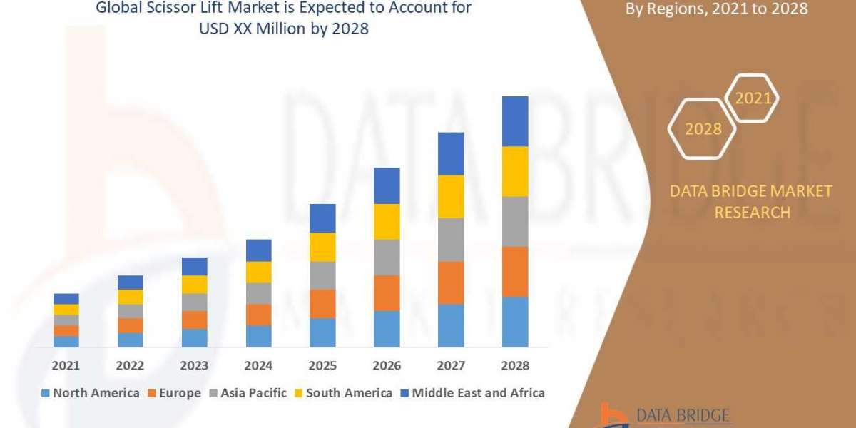 Scissor Lift Market Dynamics: Trends and Forecast to 2032