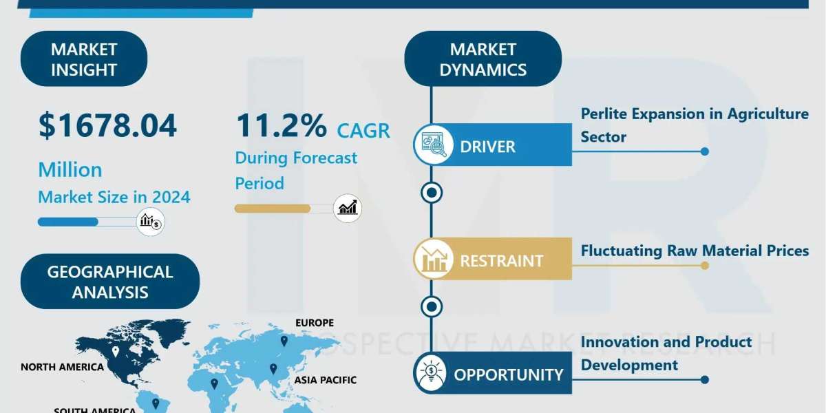 Perlite Market Industry Overview, Key Insights & Forecast to 2032