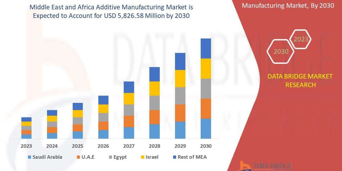 Middle East Pro AV (Audio-Visual) Market  CAGR of 6.9% during the forecast period of 2023 to 2030.