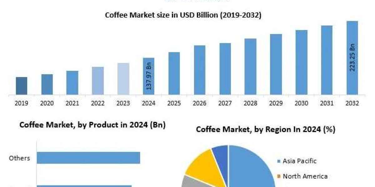 Sustainable Coffee Industry : Market Analysis and Future Growth Prospects (2032)