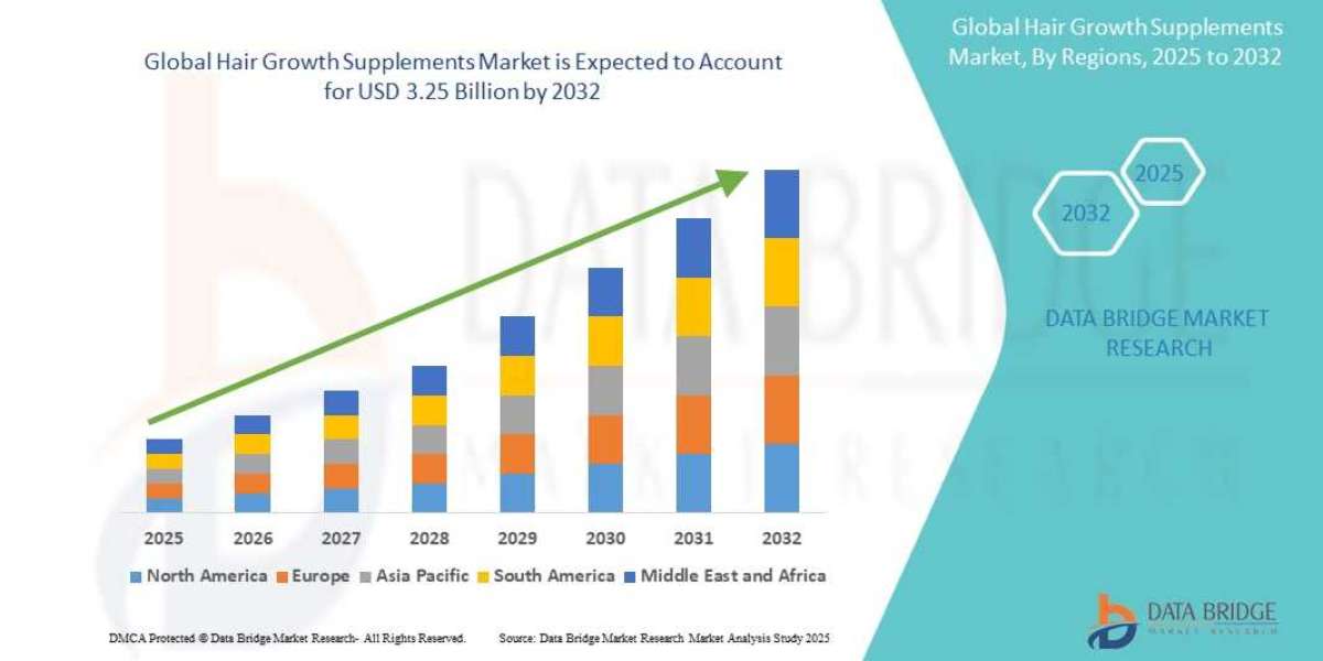 Hair Growth Supplements Market Challenges: Growth, Share, Value, Size, and Scope