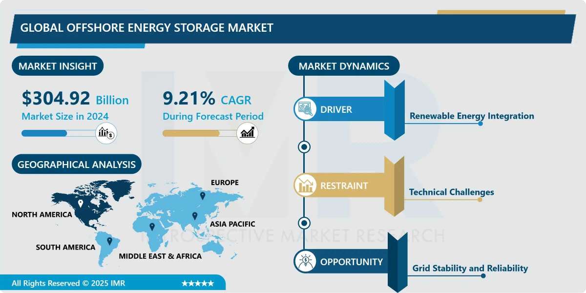 Offs**** Energy Storage Market Trends, Analysis & Future Outlook (2024-2032)