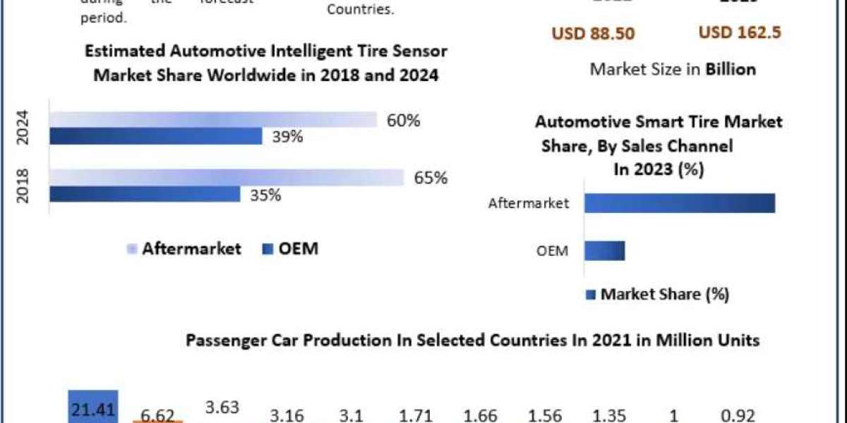Automotive Smart Tire Market Size, Share & Forecast Analysis 2024 to 2030