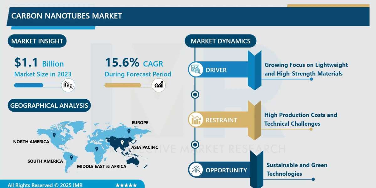 Carbon Nanotubes Market Industry Insights, Key Drivers & Forecast to 2032