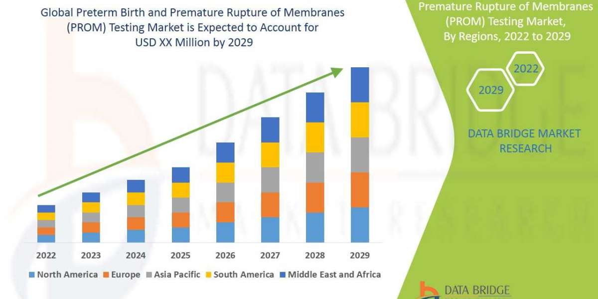 Preterm Birth and Premature Rupture of Membranes (PROM) Testing Market: Trends and Growth Opportunities