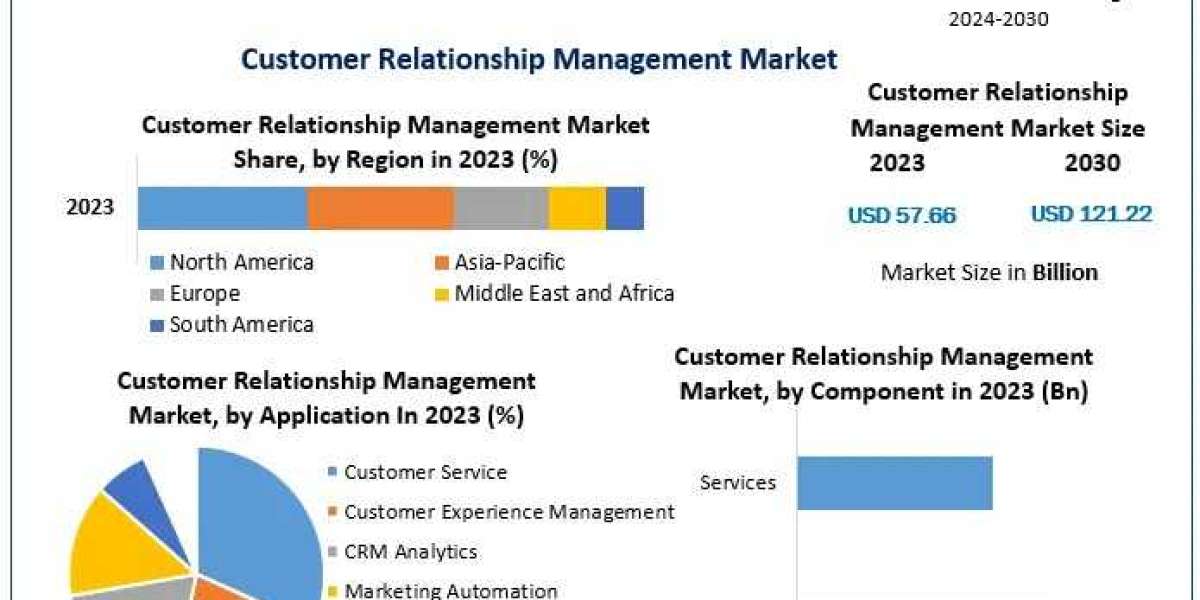 Customer Relationship Management Market Trend, Regional Distribution, Dynamics Forecast 2024-2030