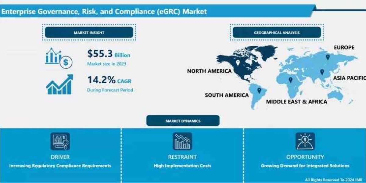 Enterprise Governance, Risk, and Compliance (eGRC) Market Future Outlook, Trends & Forecast Analysis (2024-2032)