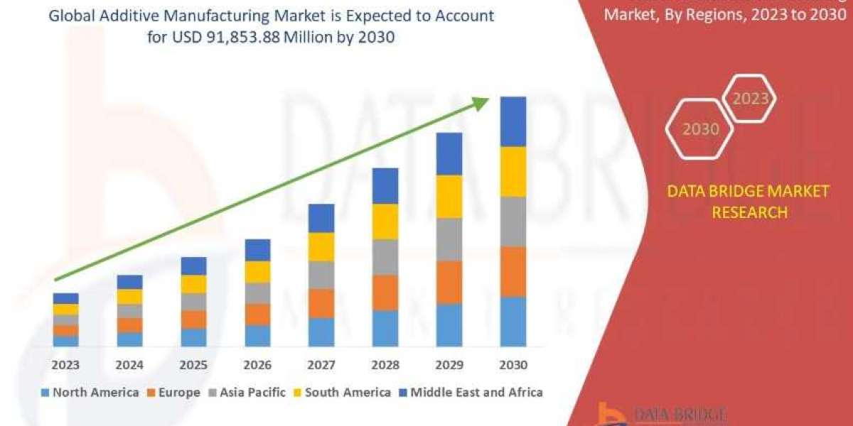 Additive Manufacturing Market CAGR of 20.90% during the forecast period of 2025 to 2032.