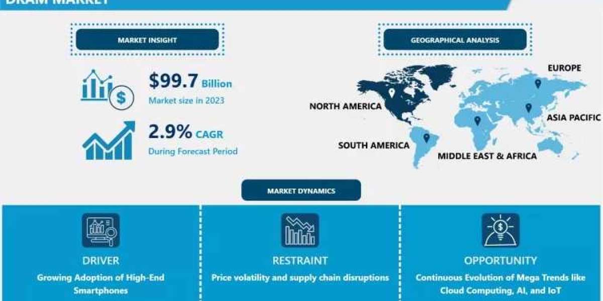 DRAM Market Future Outlook, Trends & Forecast Analysis (2024-2032)