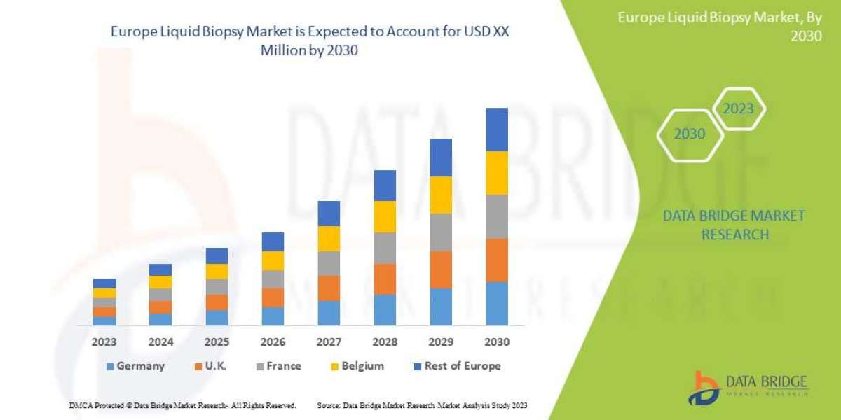 Europe Liquid Biopsy Market CAGR of 15.1% during the forecast period of 2023 to 2030.