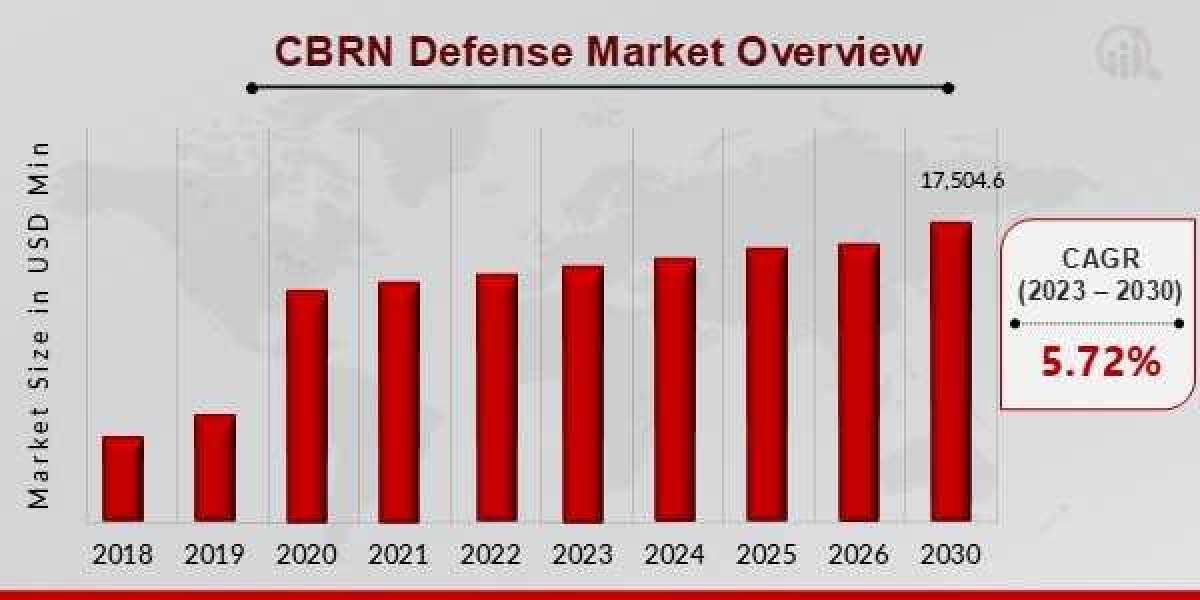 CBRN Defense Market The Future of the Innovations and Trends Shaping Global Security
