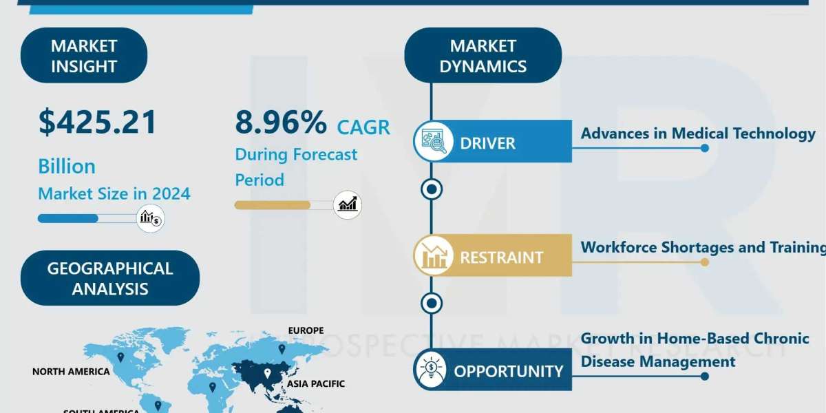 Home Healthcare Market Size, Share, Growth & Forecast (2024-2032)