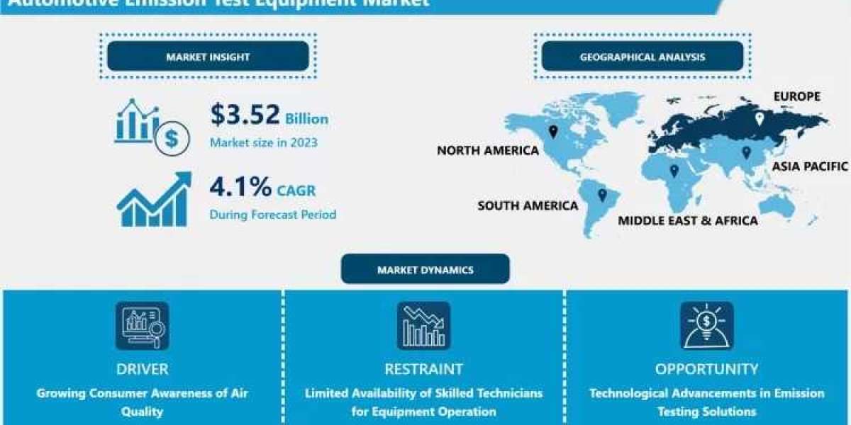 Automotive Emission Test Equipment Market Segment Analysis, Share, and Forecast Report (2024-2032)
