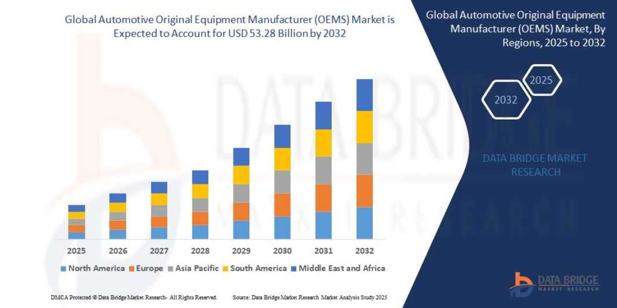 Global Automotive Original Equipment Manufacturer (OEMS) Market Growth Drivers: Share, Value, Size, and Insights