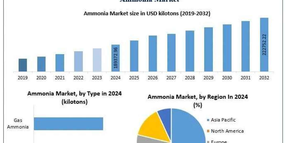 Ammonia Market Trend, Market Dynamics, Regional Distribution Forecast 2025-2032
