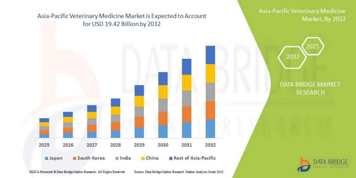 Asia-Pacific Veterinary Medicine Market CAGR of 6.5% in the forecast period of 2025 to 2032.