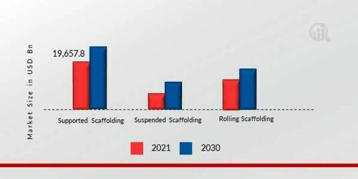 Challenges Facing the Scaffolding Market