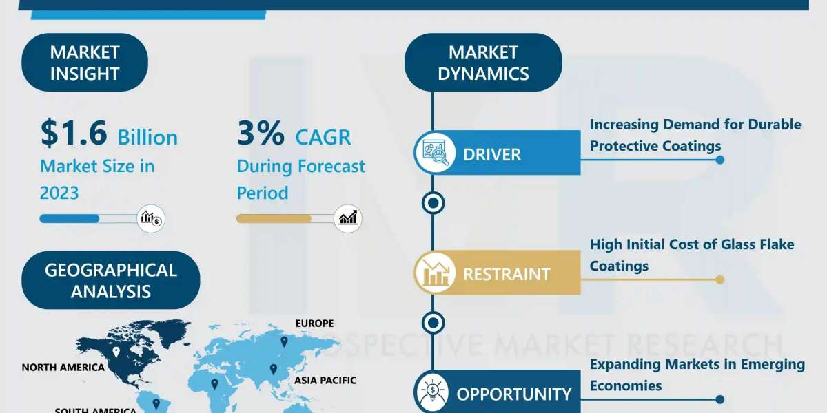 Glass Flake Coatings Market Future Outlook, Trends & Forecast Analysis (2024-2032)