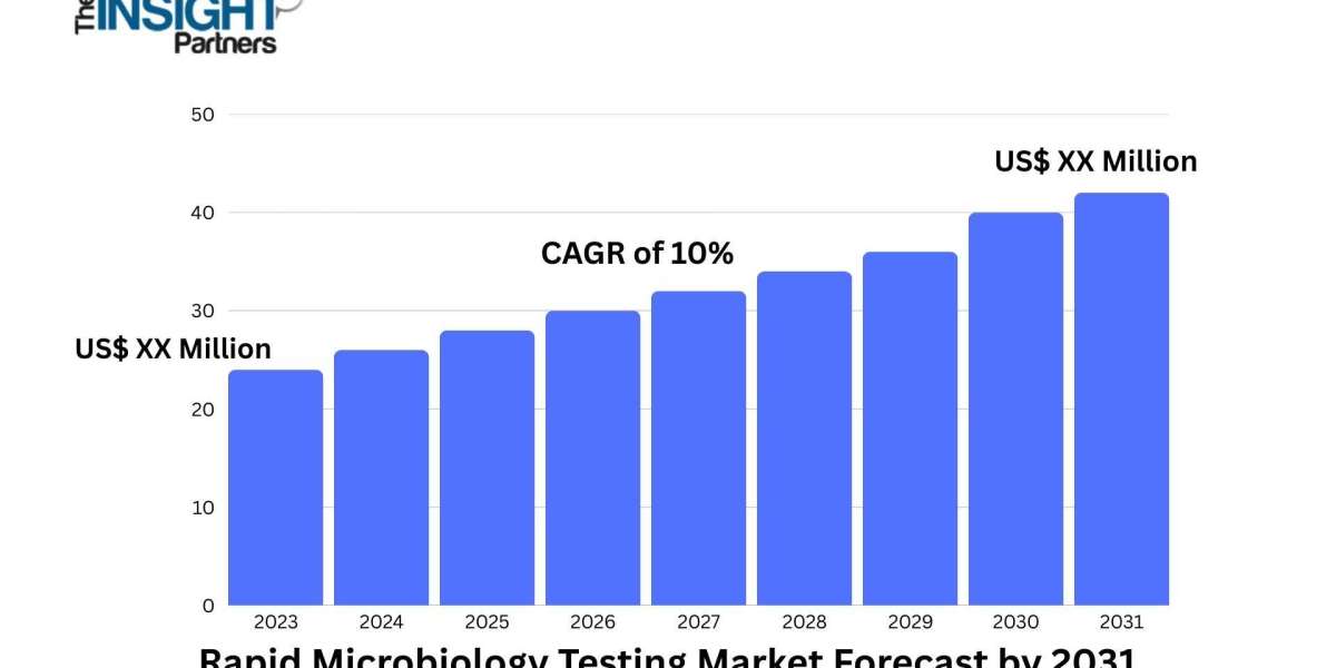 Rapid Microbiology Testing Market 2031: Driving Factors, Trends, and Analysis