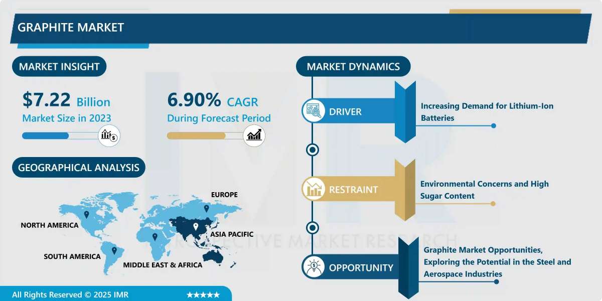 Graphite Market Size, Share, Growth & Forecast (2024-2032)
