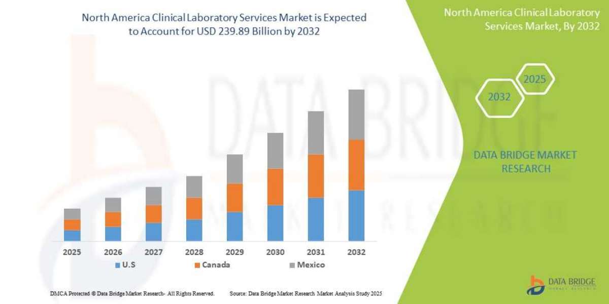 North America Clinical Laboratory Services Market Industry Statistics: Growth, Share, Value, and Trends