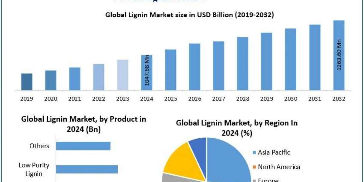 Lignin Market Revenue Forecast, Market Dynamics, Distribution Forecast 2025-2032