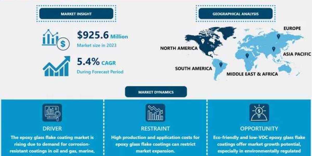 Epoxy Glass Flake Coating Market Insights, Size, Share & Growth Forecast to 2032